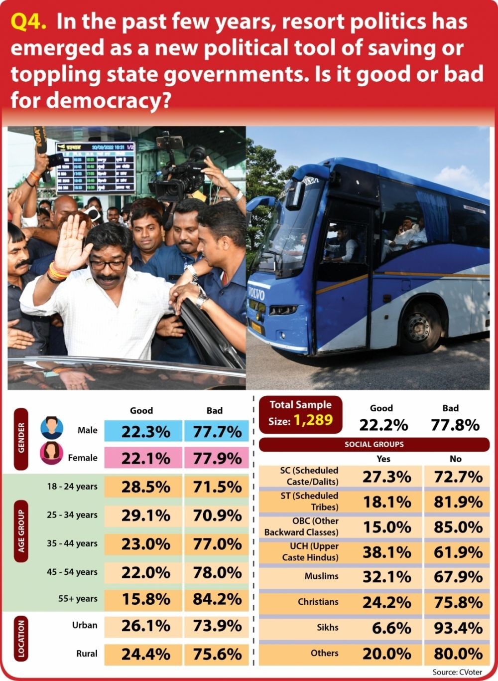 In the past few years, resort politics has emerged as a new political tool of saving and toppling the government in different states. According to you, is resort politics good or bad for democracy?. (IANS Infographics/Raj Kumar)